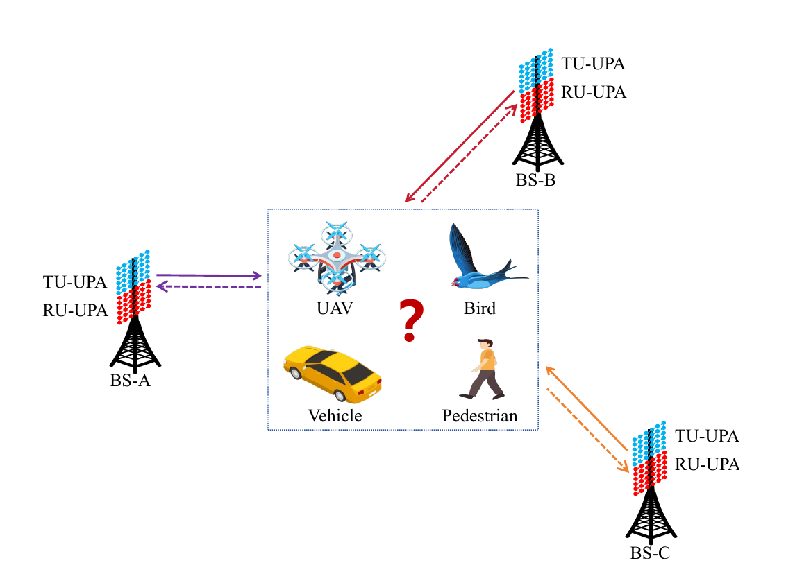 LAT recognition scenario in an ISAC network with three base stations and four target categories