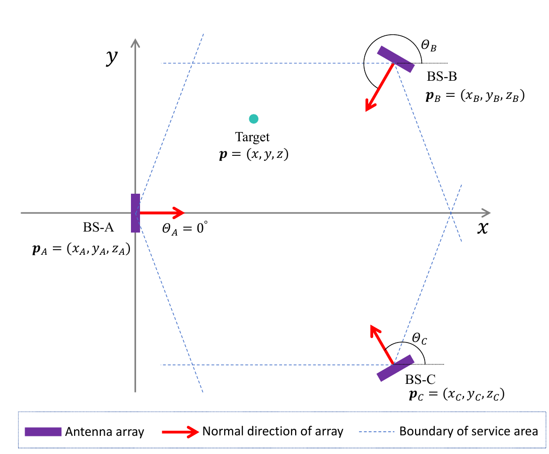 Aerial view of multi-BS cooperative sensing scenario with BS-A, BS-B, BS-C and target coordinates