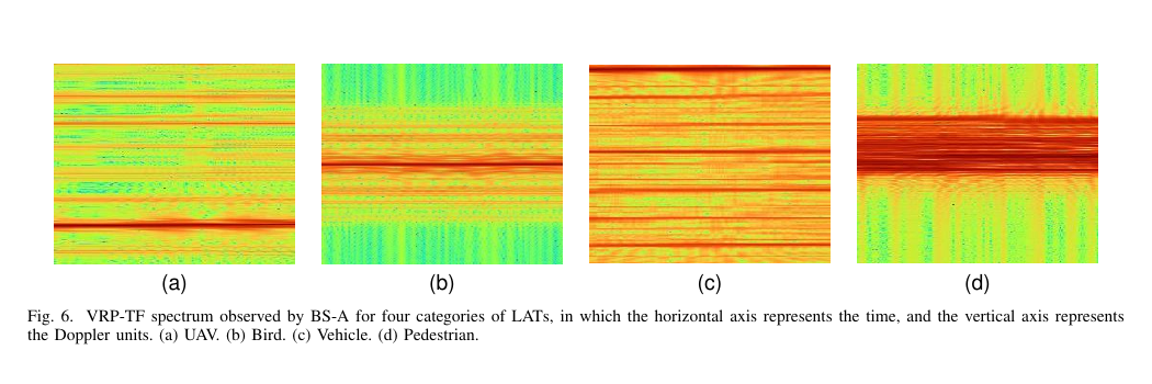 Velocity-Resolution-Preferred Time-Frequency Spectrum examples for UAV, bird, vehicle, and pedestrian