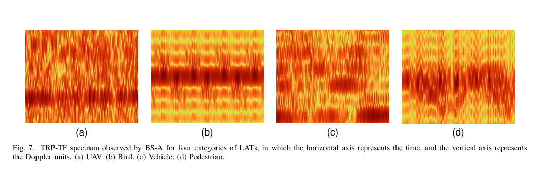 Time-Resolution-Preferred Time-Frequency Spectrum examples for UAV, bird, vehicle, and pedestrian
