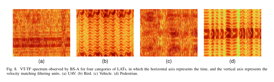 Velocity-Transfer Time-Frequency Spectrum examples for UAV, bird, vehicle, and pedestrian