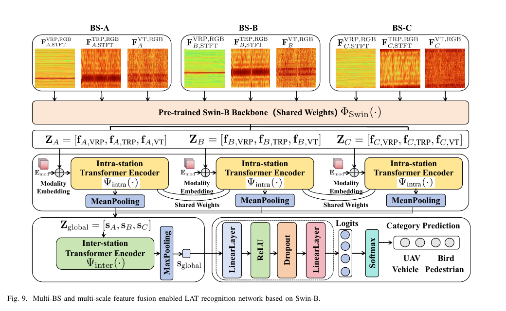 Swin-B based intra-BS and inter-BS fusion network